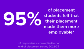 95 per cent of placement students felt that their placement made them more employable (Placement Survey, 2022-23).