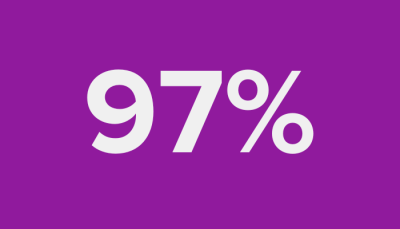 97 per cent shown against purple background