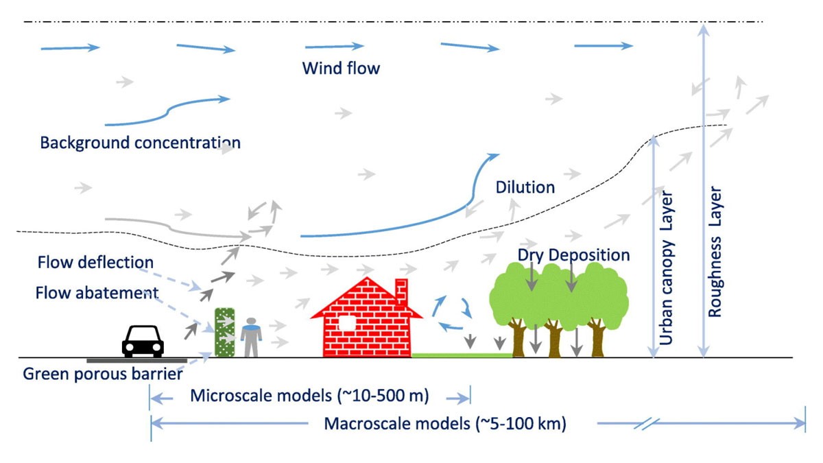 Graph showing the effect of green infrastructure on air pollutant exposure reduction