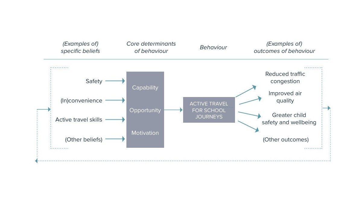 Safety, (in)convenience, active travel skills and other beliefs determine the capability, opportunity and motivation for active travel behaviour. The outcomes are reduce congestion, improved air quality, increased child safety and wellbeing and other outcomes.