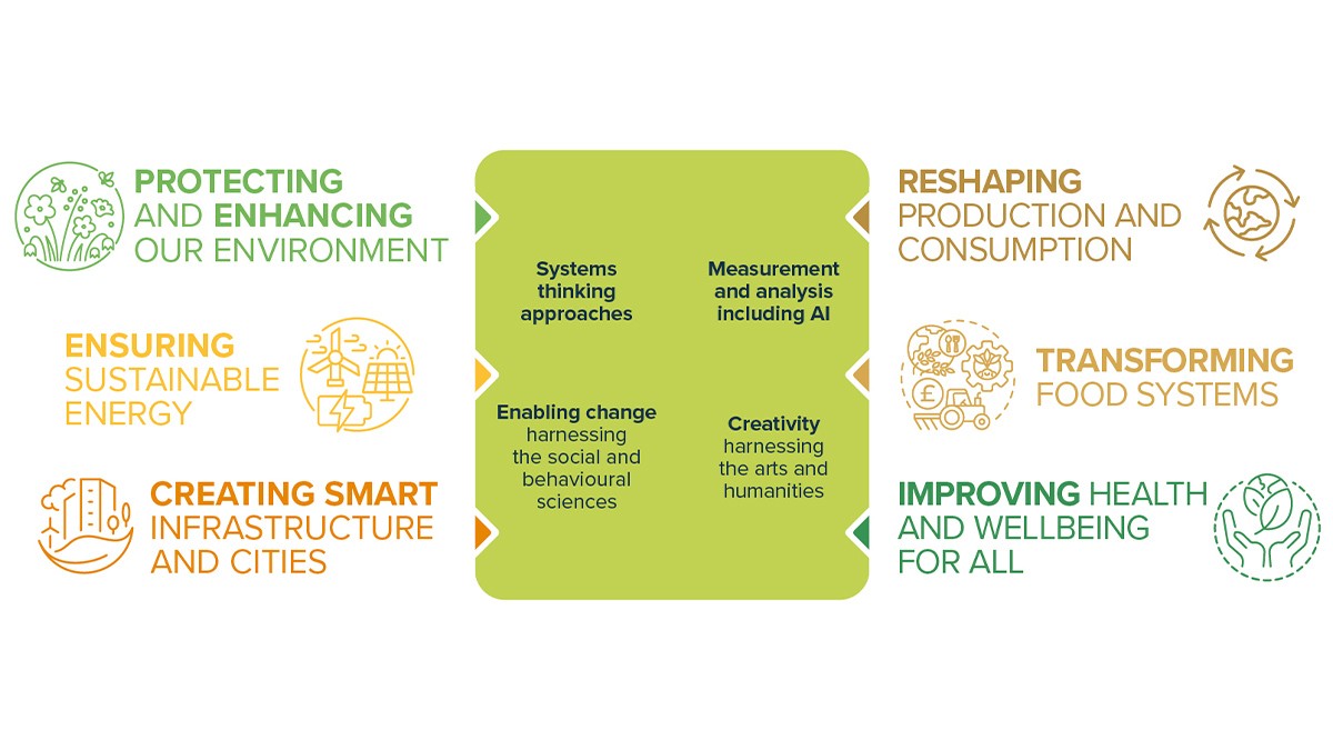 Institute for Sustainability themes