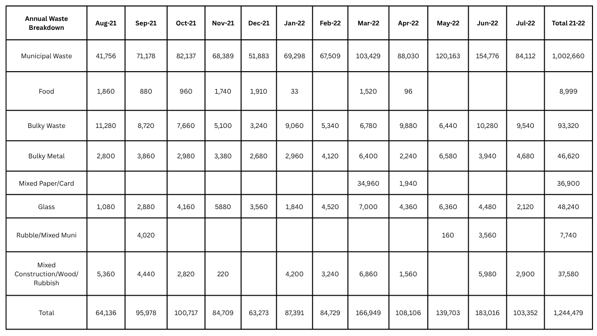 21/22 waste breakdown