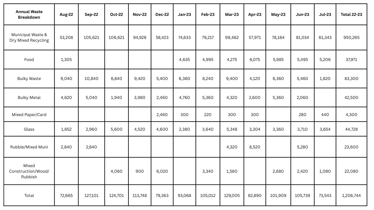 22/23 waste breakdown