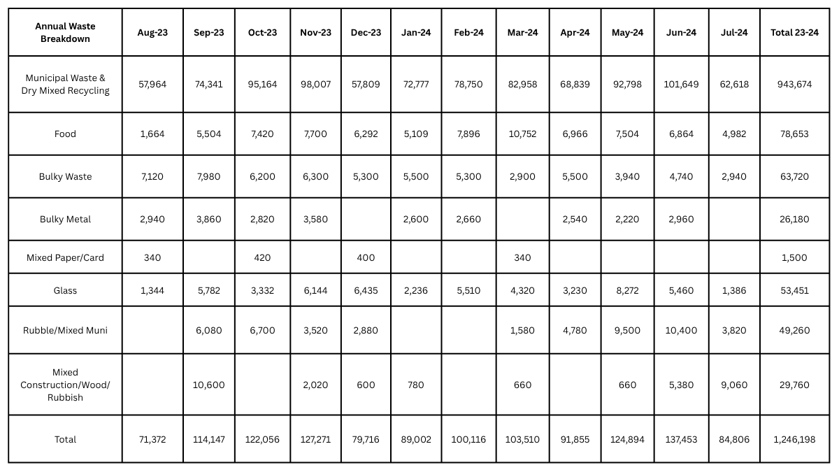23/24 waste breakdown
